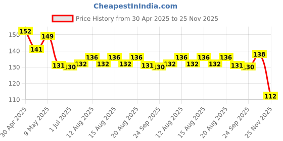 amazon.in PINTOLA Organic Brown Rice Cake - Multigrain (Unsalted, Pack of 1) (130 g), Gluten-Free Snack for Weight Loss, Made with 9 Wholegrains, Soy and Yeast-Free, Taste Best With Peanut Butter, Low Fat, 30 calorie per cake Price History Graph from 30 Apr 2025 to 25 Nov 2025