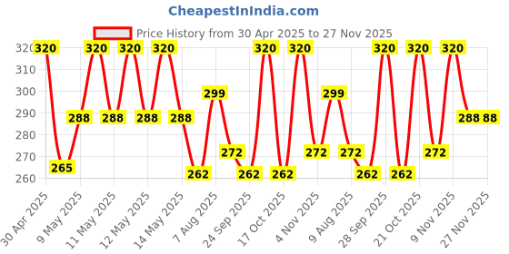 amazon.in PINTOLA Organic Brown Rice Cake - Multigrain (Unsalted, Pack of 2) (130 g x 2), Gluten-Free Snack for Weight Loss, Made with 9 Wholegrains, Soy and Yeast-Free, Taste Best With Peanut Butter, Low Fat, 30 calorie per cake pintola Price History Graph from 30 Apr 2025 to 23 Nov 2025