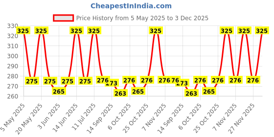 amazon.in Pintola Organic Quinoa 1kg, Cereal for Breakfast, High in Protein & Dietry Fibre, Minerals, Cholesterol-Free, Gluten-Free Quinoa Seeds Diet Food for Weight Management (1kg) Price History Graph from 5 May 2025 to 3 Dec 2025