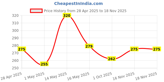 amazon.in Pintola Organic Wholegrain Brown Rice Cakes Combo Pack (All Natural) (Multigrain and Unsalted) (130 g x 2) Price History Graph from 28 Apr 2025 to 16 Nov 2025