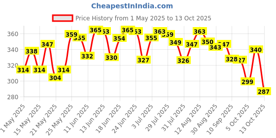 amazon.in PINTOLA Original Classic Peanut Butter Crunchy 1kg - with High Protein 26g & 7.2g Fiber, Premium Roasted Nuts, Gluten Free, Zero Trans Fat, with MUFA Good Fats, Vit E & B3, Dairy Free pintola Price History Graph from 1 May 2025 to 13 Oct 2025