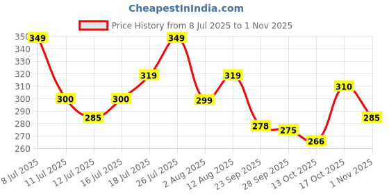 amazon.in Pintola Plant Protein Peanut Butter Dark Chocolate Crunchy 510g, 26% High Protein, 5g Fiber, Vegan Protein, Gluten Free, Zero Trans Fat, Nut Butter, Bread Snacks Price History Graph from 8 Jul 2025 to 1 Nov 2025