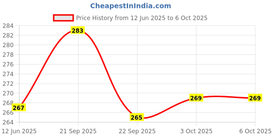 amazon.in Pinzo Sticky Note Memo Pad With 8 Index Tabs, Bright Neon Colors Price History Graph from 12 Jun 2025 to 3 Oct 2025