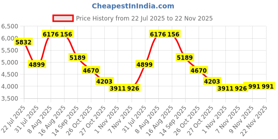 amazon.in Pioneer A-1081F 10 cm Dual Cone Speakers Max: 230W Price History Graph from 22 Jul 2025 to 22 Nov 2025