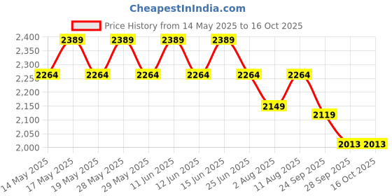 amazon.in pioneer Butterfly Wakaba 2000 - Marcos Freitas Series - Table Tennis Racket - 2 TT Balls & Cover pioneer Price History Graph from 14 May 2025 to 16 Oct 2025