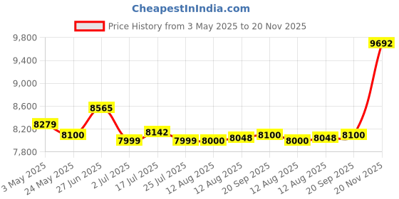 amazon.in Pioneer Car Amplifier GM-E7004,Number of channels 4/3/2 Max (4 ohms)125Wx4/500Wx2(BRIDGE),Rated Power(2 ohms <=1% THD+N)95Wx4, Rated Power(4 ohms <=1% THD+N)70Wx4,Rated Power(Bridged 4 ohms)190Wx2 Price History Graph from 3 May 2025 to 20 Nov 2025
