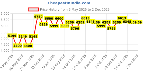 amazon.in Pioneer Car Stereo MVH-S219BT,Bluetooth,in-Built MIC,USB/AUX/Radio,Dimmer,MOSFET 50W X 4,RCA Pre-Outs 1, WMA/MP3/WAV,Anti Theft Mechanism :Yes pioneer Price History Graph from 3 May 2025 to 2 Dec 2025