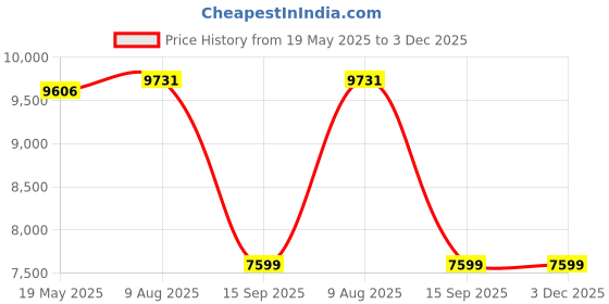 amazon.in Pioneer Damping Sheet 2.2MM Price History Graph from 19 May 2025 to 3 Dec 2025