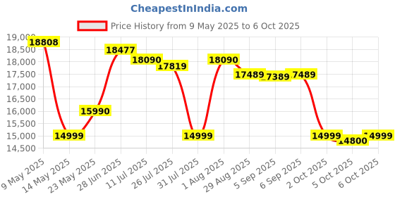 amazon.in Pioneer Dash Camera VREC-Z820DC 4K Front, HD Rear Camera, A.I Night Vision,7.2cm Screen, ADAS,GPS Logging Price History Graph from 9 May 2025 to 6 Oct 2025
