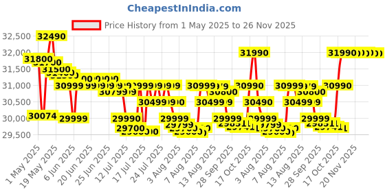 amazon.in Pioneer DJ DDJ-FLX4 2-deck Rekordbox and Serato DJ Controller - Black Price History Graph from 1 May 2025 to 23 Nov 2025