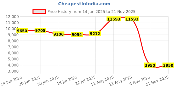 amazon.in Pioneer DJ HC-CP08-M - CUE1 Series Ear Pad and Cord (Orange) Price History Graph from 14 Jun 2025 to 21 Nov 2025