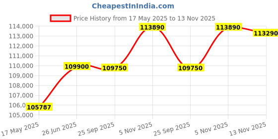 amazon.in Pioneer DJ USB All-in-One DJ System XDJ-RR Price History Graph from 17 May 2025 to 13 Nov 2025