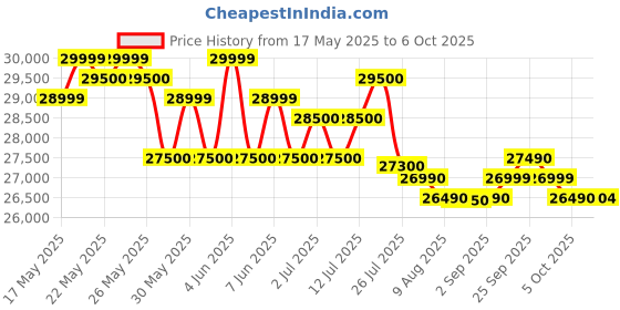 amazon.in Pioneer DMH-AP6650BT 9" Large Screen Display with Wireless Android Auto/Carplay and Weblink Price History Graph from 17 May 2025 to 5 Oct 2025