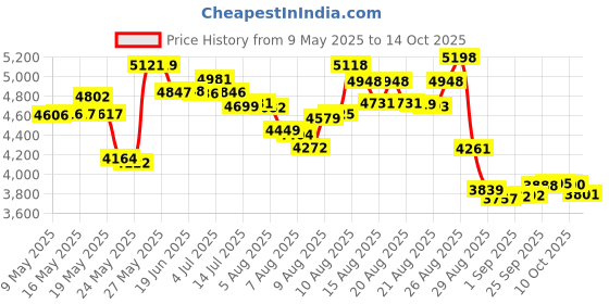 amazon.in Pioneer Jumbo Scrapbook Storage Box, Crafters White, 14 3/4" X 13" X3 3/4" Price History Graph from 9 May 2025 to 14 Oct 2025