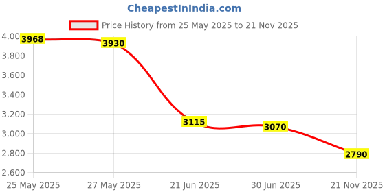 amazon.in Pioneer Photo Albums BCD-1BLK CD/DVD Storage Box, Black Price History Graph from 25 May 2025 to 21 Nov 2025