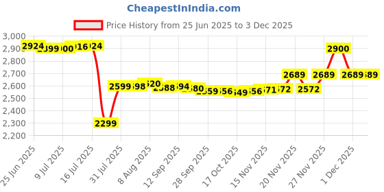 amazon.in Pioneer TS-1602IN, Coaxial, Woofer, Black Price History Graph from 25 Jun 2025 to 1 Dec 2025