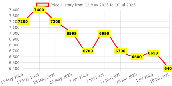 amazon.in Pioneer TS-A1608C Component Speaker 350W pioneer Price History Graph from 12 May 2025 to 10 Jul 2025