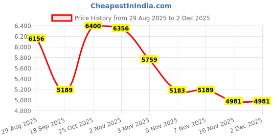 amazon.in Pioneer TS-A709 Coaxial Speaker 2-3/4" Max: 450W Price History Graph from 29 Aug 2025 to 1 Dec 2025
