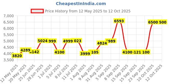 amazon.in Pioneer Ts-A942Fh 4 Way Oval Speaker 650W,Black pioneer Price History Graph from 12 May 2025 to 11 Oct 2025