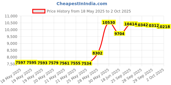 amazon.in Pioneer TS-F1634R 6.5" 200W 2-Way Speakers Price History Graph from 18 May 2025 to 2 Oct 2025