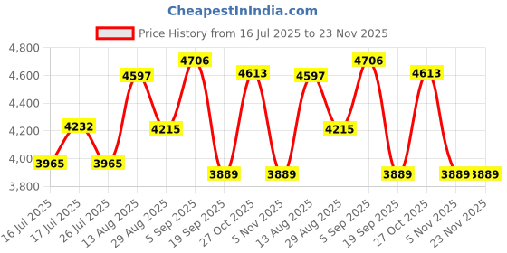 amazon.in Pioneer Ts-R1651D-2 300 Watts Wired Coaxial Speaker - Black Price History Graph from 16 Jul 2025 to 22 Nov 2025