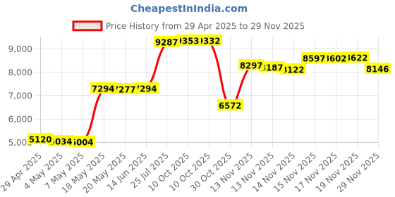 amazon.in Pioneer TS-T110 120 Watt Wired Dome Tweeter (Black) Price History Graph from 29 Apr 2025 to 29 Nov 2025