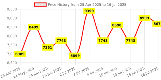 amazon.in Pioneer Ts-W1212D4 Champion Series Maximum Power Subwoofer 1600W Nominal Power 500W, Multicolor Price History Graph from 25 Apr 2025 to 16 Jul 2025