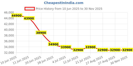 amazon.in Pioneer Vsx-534 5.2-Channel A/V Receiver - Bluetooth Price History Graph from 10 Jun 2025 to 30 Nov 2025
