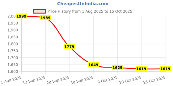 amazon.in crazo fashion Pious 2 Litre Multipurpose Steamer with Non Stick Pot | Dual Power Kettle for Boiling Water, Milk, Tea, Coffee, Cooking Noodles, Rice, Soup & Baby Food | Compact & Travel Friendly | White crazo fashion Price History Graph from 1 Aug 2025 to 15 Oct 2025