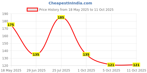 amazon.in PIOUS 2 Ply Highly Absorbent Soft Pocket Tissue Papers (size-20x20cm) (10 Pulls Per Packet) Pack of 10 (100-Sheets) Price History Graph from 18 May 2025 to 10 Oct 2025