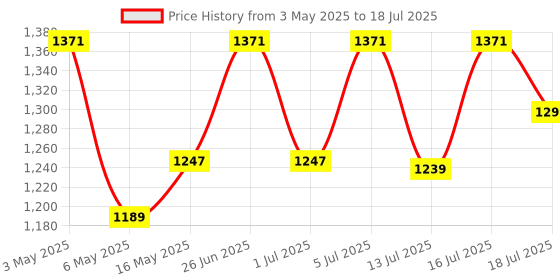 amazon.in Pious M28 Dual Sim (GSM + GSM) Keypad Mobile Phone Featuring, LED Torch Light, SMS (2.8 Inch Display, Wireless FM Radio, 3000 mAh Big Battery, Blue) Price History Graph from 3 May 2025 to 16 Jul 2025