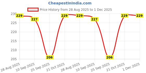 amazon.in Pipalizone 24k Gold Under Eye Patches (60 PCS) eye mask, Collagen Skin Care Products, Eye Patches for Puffy Eyes masks for dark circles, Wrinkles and puffiness, Revitalises and Refreshes Your Skin Price History Graph from 28 Aug 2025 to 1 Dec 2025