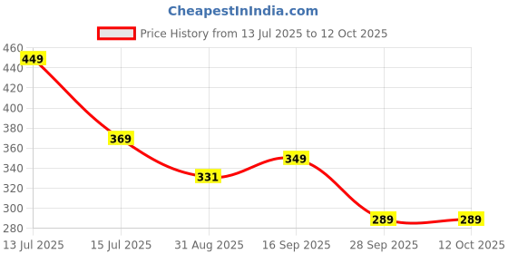 amazon.in Pipalizone Shoe Washing Machine Bag Laundry Shoes Bag for Washer and Dryer Reusable and Durable Zipper Plush Washing Machine Bags for Sneakers, Running Shoes, Sock and Toys (1) pipalizone Price History Graph from 13 Jul 2025 to 11 Oct 2025