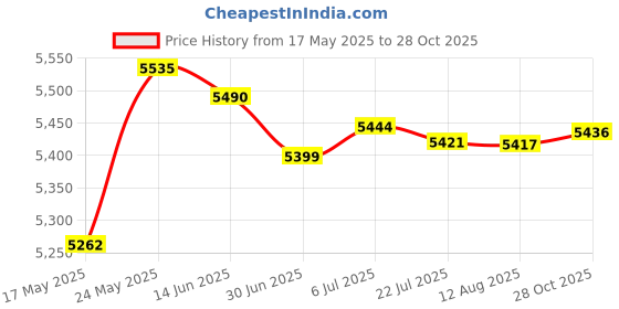 amazon.in Pipe Connector Spillway Pool Fountain for Garden Outdoor Pond and Spa'S Pond Price History Graph from 17 May 2025 to 28 Oct 2025
