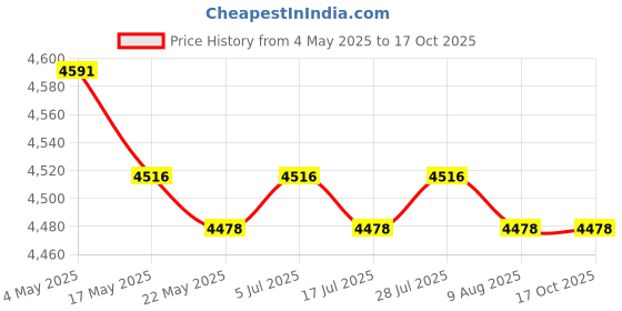 amazon.in Pipe Pressure Test Plug Above-Ground Pool Inflatable Pipe Plug for Household 225 250mm Price History Graph from 4 May 2025 to 16 Oct 2025
