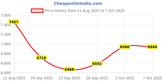 amazon.in Pipe Water Leak Detector, Underground Water Leakage Detection Monitor Enhanced High Strength Water Leaking Detector Tester with Dual Probe and Headphone Price History Graph from 11 Aug 2025 to 7 Oct 2025