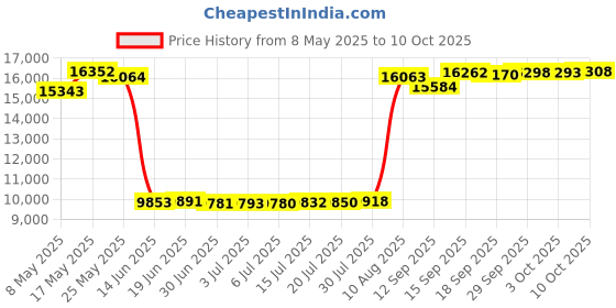 amazon.in Piper Classics Betsy Stripe Twin Bed Skirt, 16" Drop, Split Corners, Farmhouse, Patriotic, Primitive Americana Price History Graph from 8 May 2025 to 10 Oct 2025