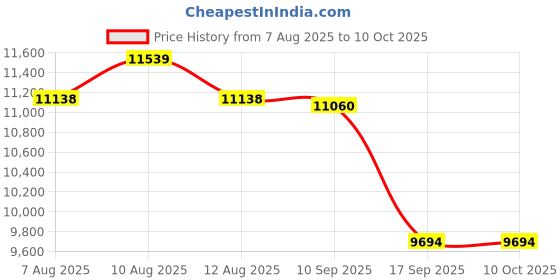 amazon.in Piper Malibu Matrix, PA-46R 350T Standard size CheckMate Price History Graph from 7 Aug 2025 to 9 Oct 2025