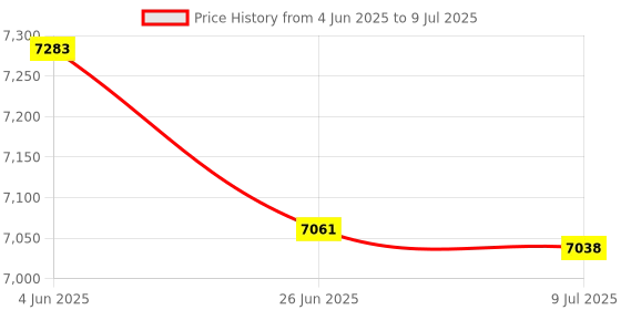 amazon.in checkmate aviation Piper Saratoga II HP,PA-32R-301 Standard size CheckMate checkmate aviation Price History Graph from 4 Jun 2025 to 9 Jul 2025