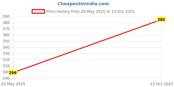 amazon.in piper Stature Meter for Measuring Your Height measuring tape stature meter Price History Graph from 20 May 2025 to 13 Oct 2025