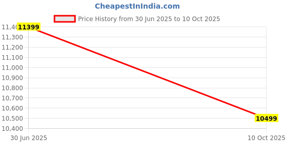 amazon.in PIPERCRAFTS Sheesham Wood Shoe Rack - Already Assembled - Shoe Cabinet Storage for Home/Organizer/Rack for Home - Rustic Teak Finish Price History Graph from 30 Jun 2025 to 10 Oct 2025