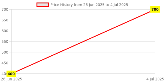 amazon.in Pipette Stand (Vertical) Laboratory Pipette Storage Pipette Rack Price History Graph from 26 Jun 2025 to 4 Jul 2025
