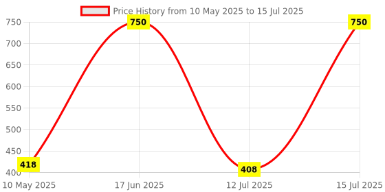 amazon.in Pipette Stand (Vertical) Laboratory Pipette Storage Pipette Rack Price History Graph from 10 May 2025 to 15 Jul 2025