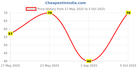 amazon.in Pipo Classic Salted 150 Gm Popcorn Pouch(Pack of 1) pipo Price History Graph from 17 May 2025 to 5 Oct 2025