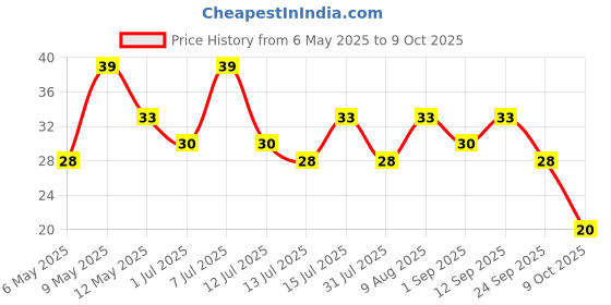 amazon.in PIPO Mix'in Instant Popcorn with Taste Bomb, Cheese Burst Pouch, 60 g pipo Price History Graph from 6 May 2025 to 9 Oct 2025