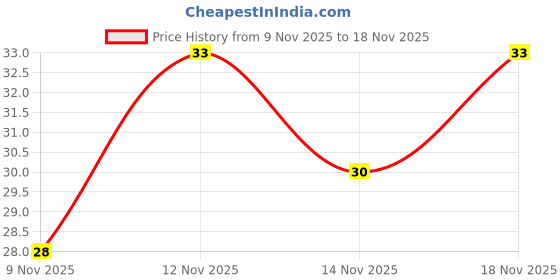 amazon.in PIPO Mix'in Instant Popcorn with Taste Bomb, Peri Peri Pouch, 60 g Price History Graph from 9 Nov 2025 to 18 Nov 2025