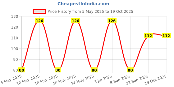 amazon.in Pipo Mix'in Popcorn Cheese Burst, 60gx4 (Pack of 4) Price History Graph from 5 May 2025 to 18 Oct 2025