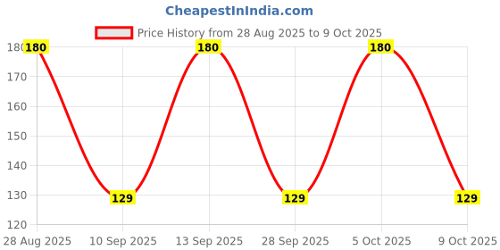 amazon.in Pipo Mix'in Popcorn Tomato Salsa, 60gx4 (Pack of 4) pipo Price History Graph from 28 Aug 2025 to 9 Oct 2025