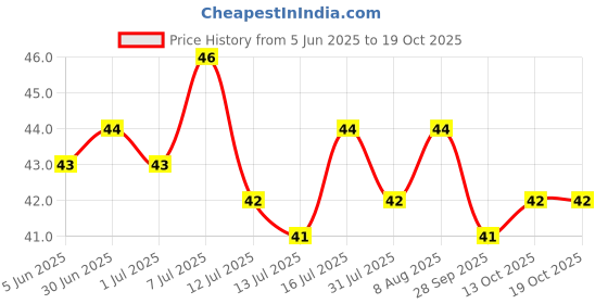 amazon.in PIPO Party Pack Instant Popcorn, Butter Lovers Pouch, 150 g Price History Graph from 5 Jun 2025 to 17 Oct 2025