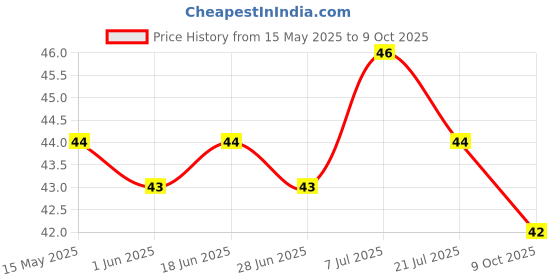 amazon.in PIPO Party Pack Instant Popcorn, Classic Salted Pouch, 150 g Price History Graph from 15 May 2025 to 9 Oct 2025